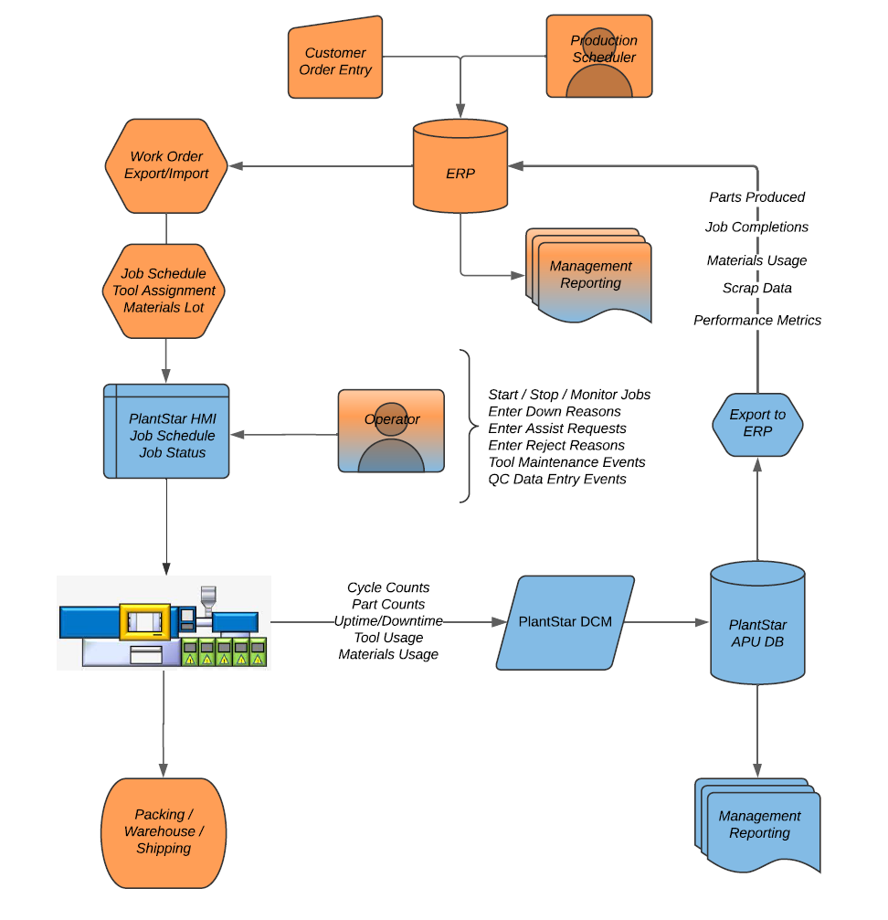 Manufacturing Execution Systems MES 101 PlantStar MES